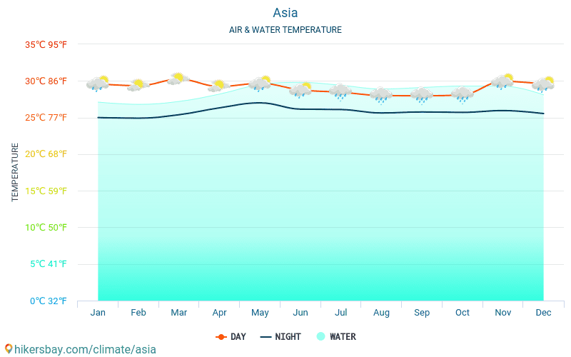Ασία - Θερμοκρασία του νερού στη Ασία - μηνιαίες θερμοκρασίες Θαλλασσών για ταξιδιώτες. 2015 - 2024 hikersbay.com