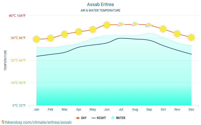 Assab - Teplota vody v Assab (Eritrea) - měsíční povrchové teploty moře pro hosty. 2015 - 2024 hikersbay.com