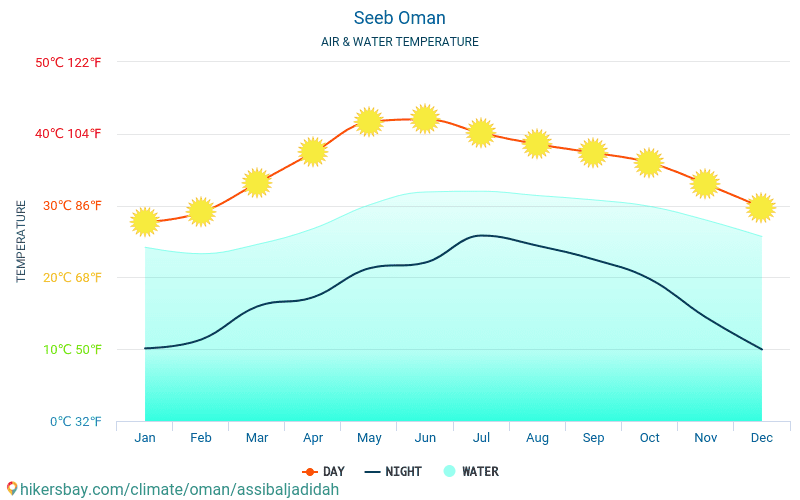 As-Sib - Vattentemperaturen i As-Sib (Oman) - månadsvis havet yttemperaturer för resenärer. 2015 - 2024 hikersbay.com