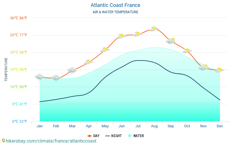 Атлантическое побережье - Температура воды в Атлантическое побережье (Франция) - ежемесячно температуры поверхности моря для путешественников. 2015 - 2024 hikersbay.com