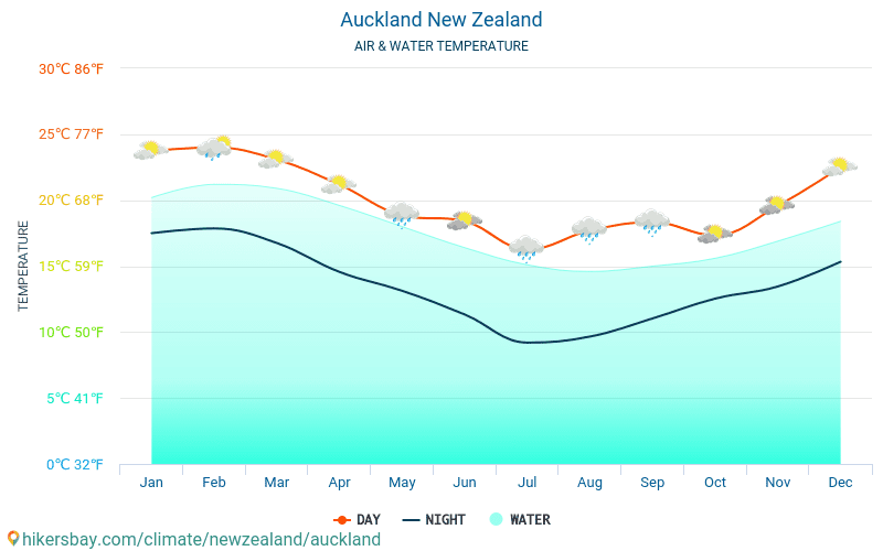 Auckland - Vandtemperatur i Auckland (New Zealand) - månedlige Havoverfladetemperaturer for rejsende. 2015 - 2024 hikersbay.com