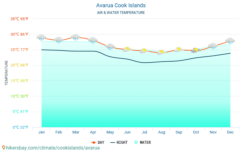 Avarua - Temperatura wody w Avarua (Wyspy Cooka) - miesięczne temperatury powierzchni morskiej dla podróżnych. 2015 - 2024 hikersbay.com