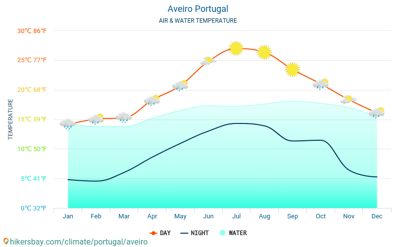Aveiro - Ūdens temperatūra Aveiro (Portugāle) - katru mēnesi jūras virsmas temperatūra ceļotājiem. 2015 - 2024 hikersbay.com