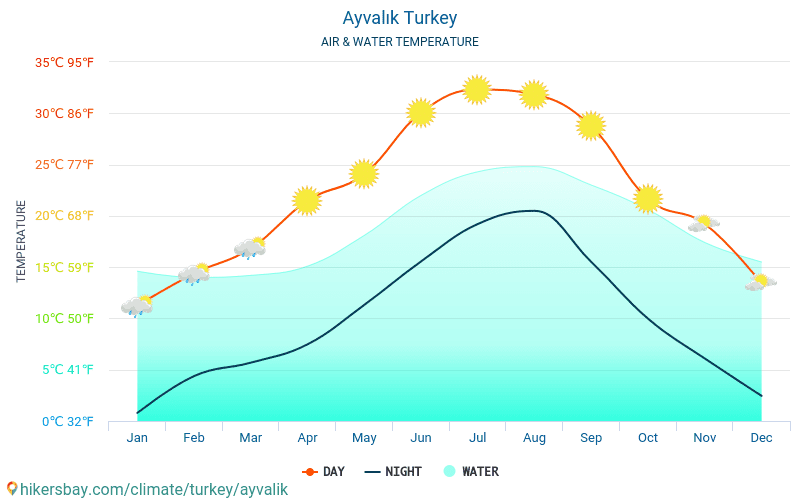 Ayvalık - यात्रियों के लिए Ayvalık (तुर्की) -मासिक समुद्र की सतह के तापमान में पानी का तापमान । 2015 - 2024 hikersbay.com
