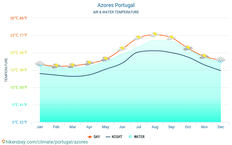 Azores - Temperatura del agua Azores (Portugal) - mensual temperatura superficial del mar para los viajeros. 2015 - 2024 hikersbay.com