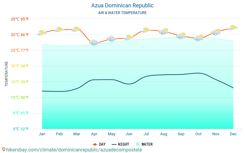Azua de Compostela - Teplota vody v Azua de Compostela (Dominikánská republika) - měsíční povrchové teploty moře pro hosty. 2015 - 2024 hikersbay.com
