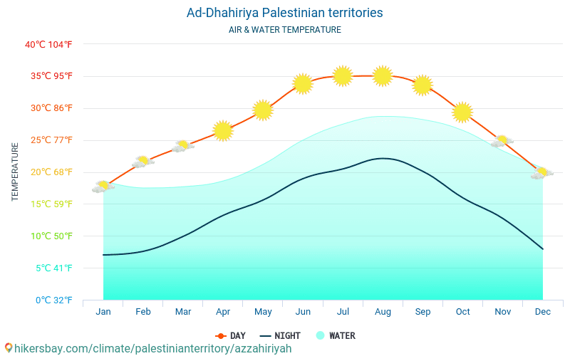 AZ̧ Z̧āhirīyah - Ūdens temperatūra AZ̧ Z̧āhirīyah (Palestīna) - katru mēnesi jūras virsmas temperatūra ceļotājiem. 2015 - 2024 hikersbay.com