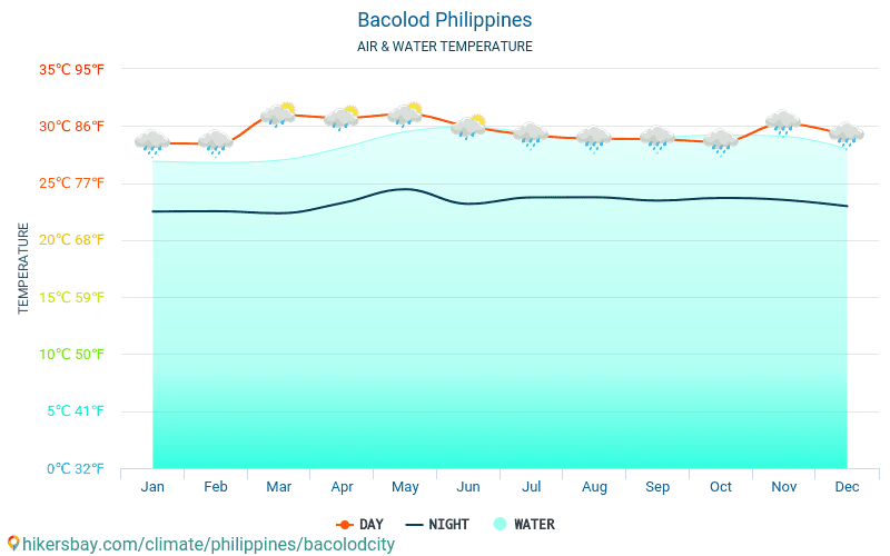 Bacólod - Temperatura da água na temperatura da superfície do mar Bacólod (Filipinas) - mensalmente para os viajantes. 2015 - 2024 hikersbay.com