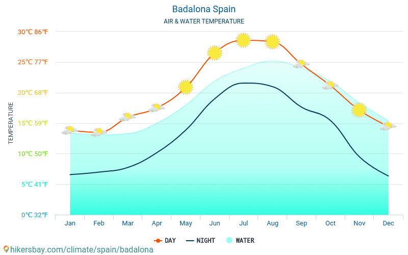 Badalona - Teplota vody v Badalona (Španělsko) - měsíční povrchové teploty moře pro hosty. 2015 - 2024 hikersbay.com