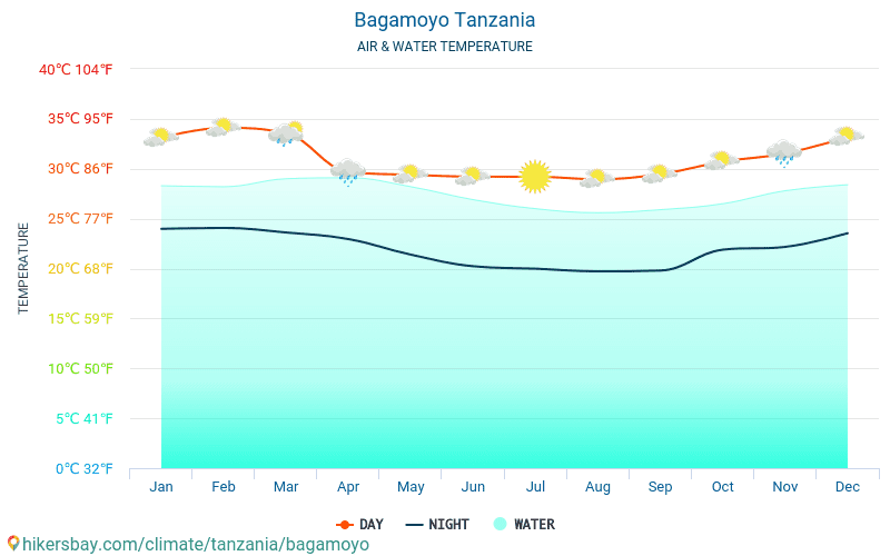 Bagamoyo - Temperatura da água na temperatura da superfície do mar Bagamoyo (Tanzânia) - mensalmente para os viajantes. 2015 - 2024 hikersbay.com