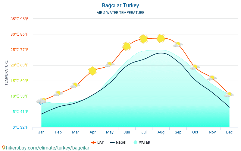 Багджылар - Температура воды в Багджылар (Турция) - ежемесячно температуры поверхности моря для путешественников. 2015 - 2024 hikersbay.com