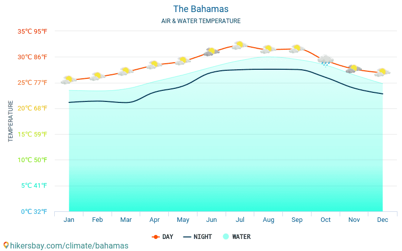 Бахамски острови - Температурата на водата в Бахамски острови - месечни температури на морската повърхност за пътници. 2015 - 2022 hikersbay.com