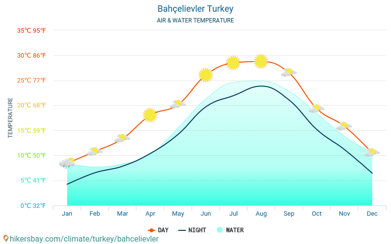 Bahçelievler - 旅行者のための Bahçelievler (トルコ) - 毎月海の表面温度での水の温度。 2015 - 2024 hikersbay.com