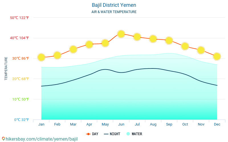Bajil District - Температурата на водата в Bajil District (Йемен) - месечни температури на морската повърхност за пътници. 2015 - 2024 hikersbay.com