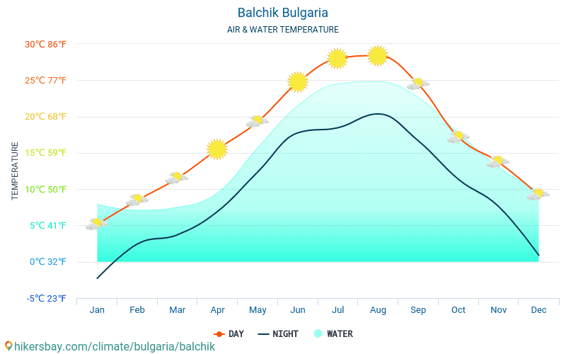 Balchik - Temperatura del agua Balchik (Bulgaria) - mensual temperatura superficial del mar para los viajeros. 2015 - 2024 hikersbay.com