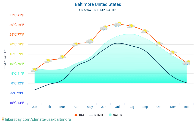 Baltimora - Temperatura dell'acqua in Baltimora (Stati Uniti D'America) - temperature mensili della superficie del mare per i viaggiatori. 2015 - 2024 hikersbay.com