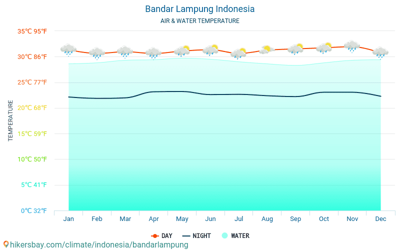 Bandar Lampung - Víz hőmérséklete a Bandar Lampung (Indonézia) - havi tenger felszíni hőmérséklet az utazók számára. 2015 - 2024 hikersbay.com