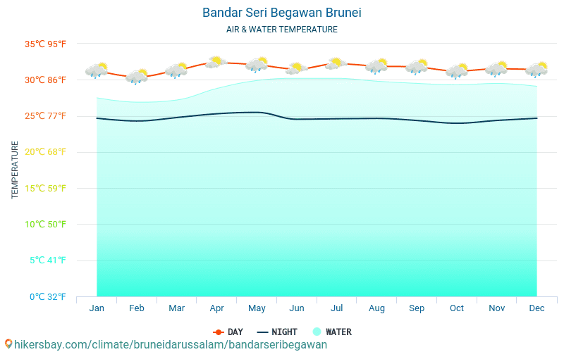 Bandar Seri Begawan - Water temperature in Bandar Seri Begawan (Brunei) - monthly sea surface temperatures for travellers. 2015 - 2024 hikersbay.com