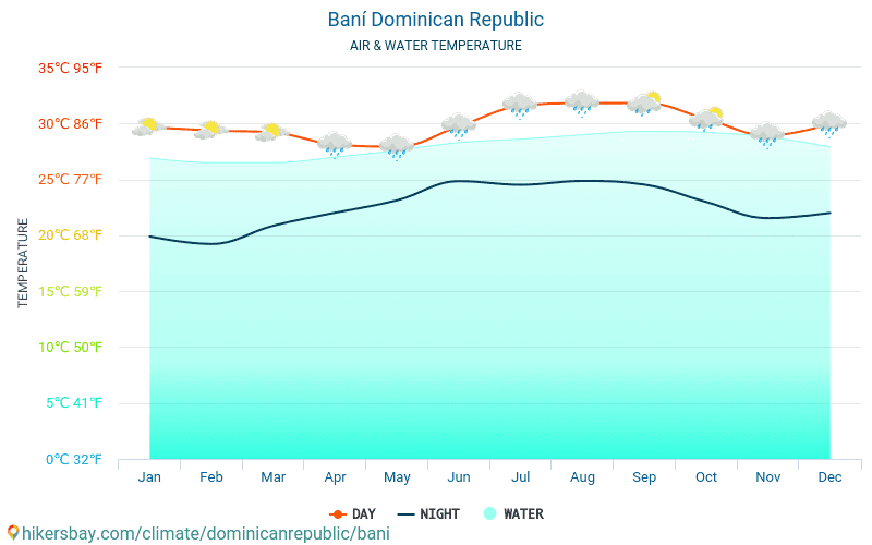 Baní - Temperatura da água na temperatura da superfície do mar Baní (República Dominicana) - mensalmente para os viajantes. 2015 - 2024 hikersbay.com