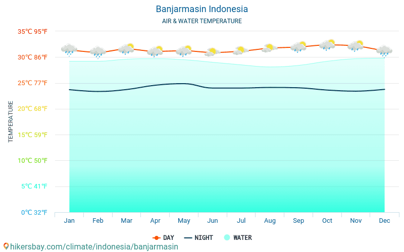Banjarmasin - Temperatura apei în Banjarmasin (Indonezia) - lunar mare temperaturile de suprafață pentru călătorii. 2015 - 2024 hikersbay.com