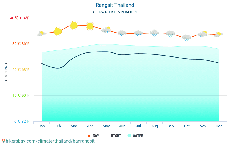 Rangsit - Teplota vody v Rangsit (Thajsko) - měsíční povrchové teploty moře pro hosty. 2015 - 2024 hikersbay.com
