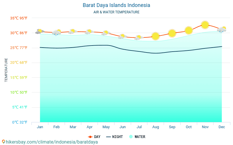 Barat-Daya-Inseln - Wassertemperatur im Barat-Daya-Inseln (Indonesien) - monatlich Meer Oberflächentemperaturen für Reisende. 2015 - 2024 hikersbay.com