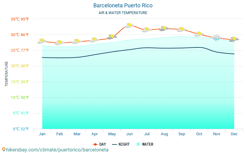 Barceloneta - Suhu air di laut Barceloneta (Puerto Riko) - bulanan suhu permukaan untuk wisatawan. 2015 - 2024 hikersbay.com