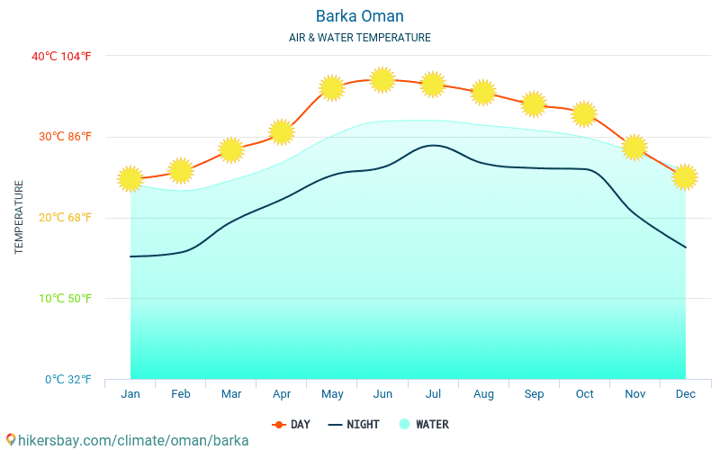 Barka - Температурата на водата в Barka (Оман) - месечни температури на морската повърхност за пътници. 2015 - 2024 hikersbay.com