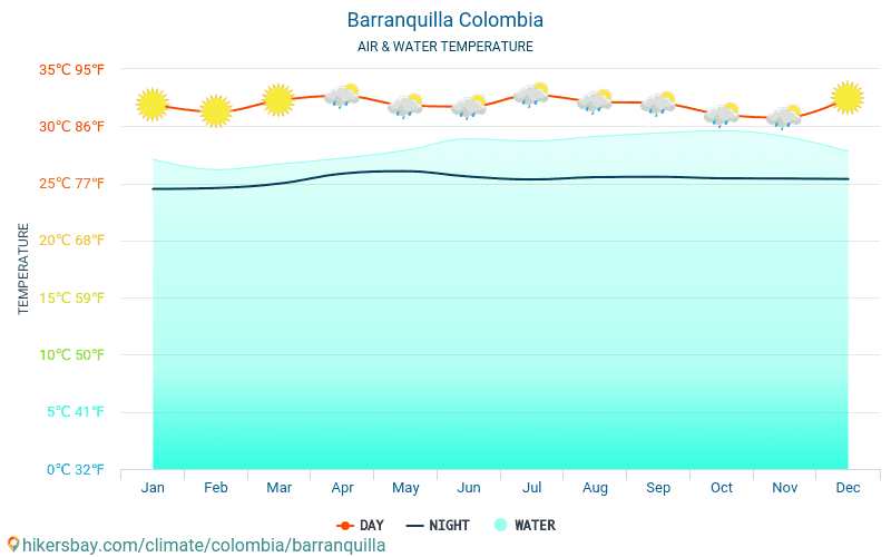 Barranquilla - Vandtemperatur i Barranquilla (Colombia) - månedlige Havoverfladetemperaturer for rejsende. 2015 - 2024 hikersbay.com