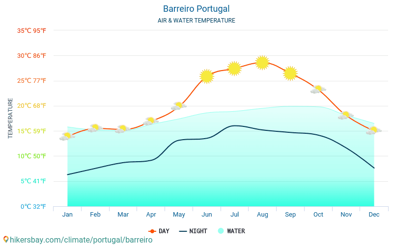 Barreiro - Veden lämpötila Barreiro (Portugali) - kuukausittain merenpinnan lämpötilat matkailijoille. 2015 - 2024 hikersbay.com