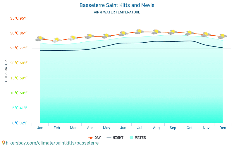बासेटेयर - यात्रियों के लिए बासेटेयर (सेंट किट्स एंड नेविस) -मासिक समुद्र की सतह के तापमान में पानी का तापमान । 2015 - 2024 hikersbay.com
