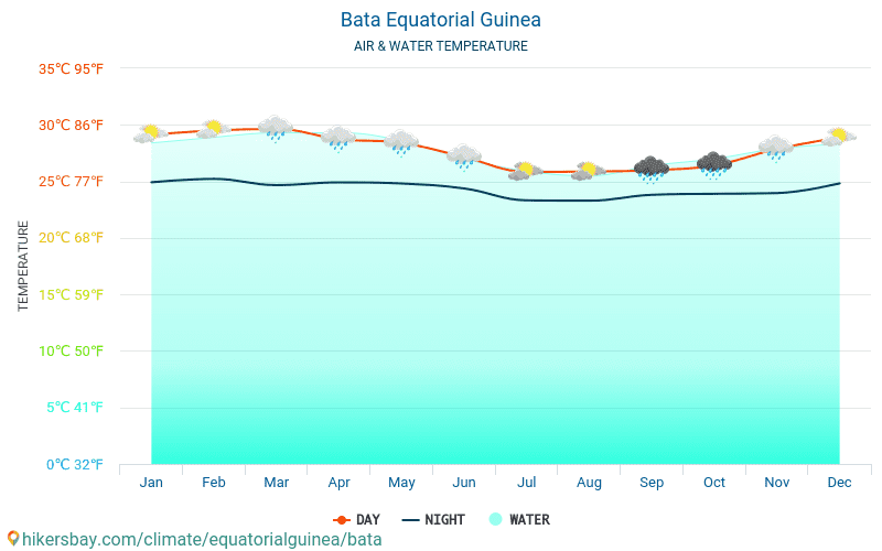 Bata - Wassertemperatur im Bata (Äquatorial-Guinea) - monatlich Meer Oberflächentemperaturen für Reisende. 2015 - 2024 hikersbay.com