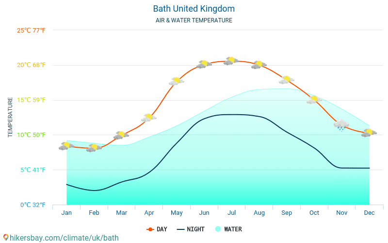 Bath - Nhiệt độ nước ở nhiệt độ bề mặt biển Bath (Vương Quốc Anh) - hàng tháng cho khách du lịch. 2015 - 2024 hikersbay.com
