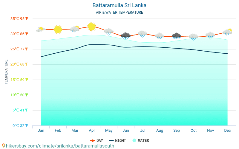 Battaramulla - 여행자를 위한 Battaramulla (스리랑카) -월별 바다 표면 온도에 물 온도. 2015 - 2024 hikersbay.com