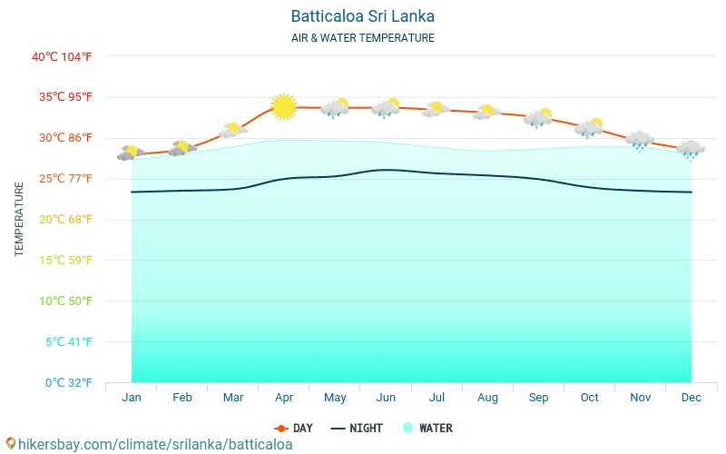 Batticaloa - Nhiệt độ nước ở nhiệt độ bề mặt biển Batticaloa (Sri Lanka) - hàng tháng cho khách du lịch. 2015 - 2024 hikersbay.com