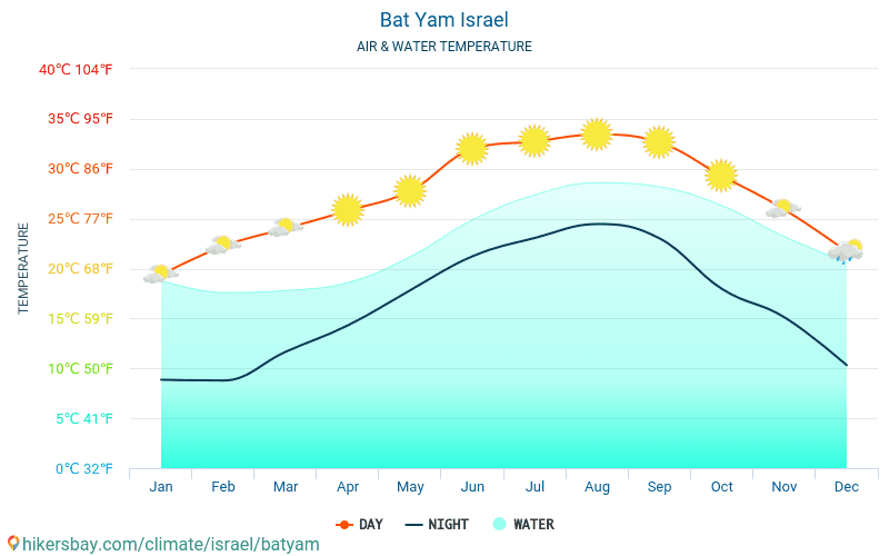 Bat Yam - De temperatuur van het water in Bat Yam (Israël) - maandelijks Zee-oppervlaktetemperaturen voor reizigers. 2015 - 2024 hikersbay.com