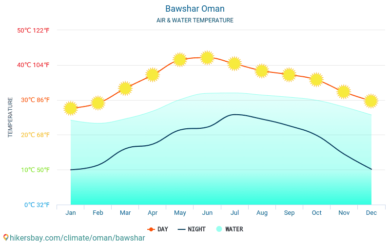 Bawshar - यात्रियों के लिए Bawshar (ओमान) -मासिक समुद्र की सतह के तापमान में पानी का तापमान । 2015 - 2024 hikersbay.com