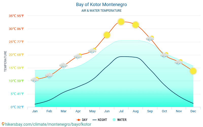 Baai van Kotor - De temperatuur van het water in Baai van Kotor (Montenegro) - maandelijks Zee-oppervlaktetemperaturen voor reizigers. 2015 - 2024 hikersbay.com