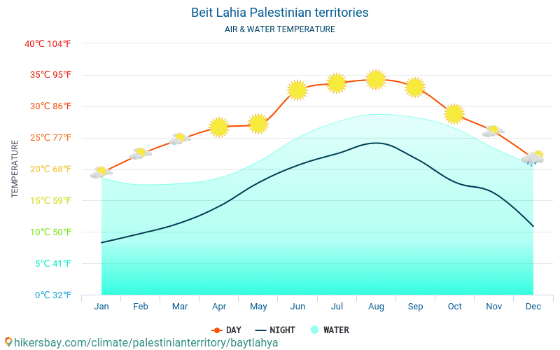 Beit Lahia - Veden lämpötila Beit Lahia (Palestiina) - kuukausittain merenpinnan lämpötilat matkailijoille. 2015 - 2024 hikersbay.com