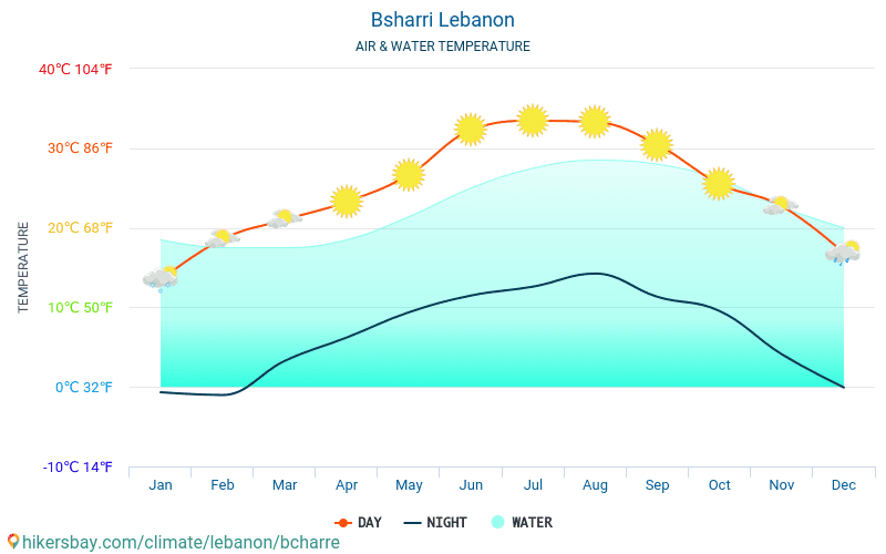 Bsharri - यात्रियों के लिए Bsharri (लेबनान) -मासिक समुद्र की सतह के तापमान में पानी का तापमान । 2015 - 2024 hikersbay.com