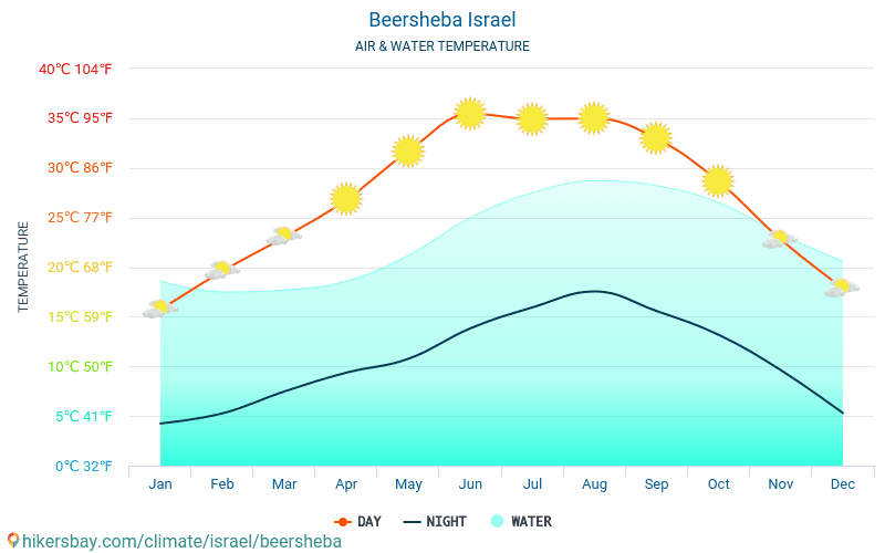 Be'er Sheva - Temperatura dell'acqua in Be'er Sheva (Israele) - temperature mensili della superficie del mare per i viaggiatori. 2015 - 2024 hikersbay.com