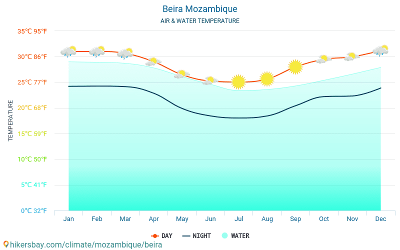Beira - Temperatura dell'acqua in Beira (Mozambico) - temperature mensili della superficie del mare per i viaggiatori. 2015 - 2024 hikersbay.com