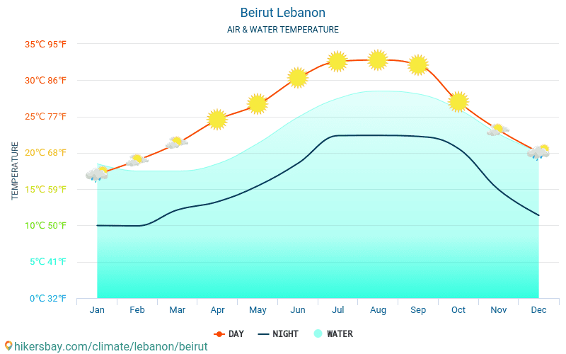 Beyrut - Beyrut (Lübnan) - Aylık deniz yüzey sıcaklıkları gezginler için su sıcaklığı. 2015 - 2024 hikersbay.com