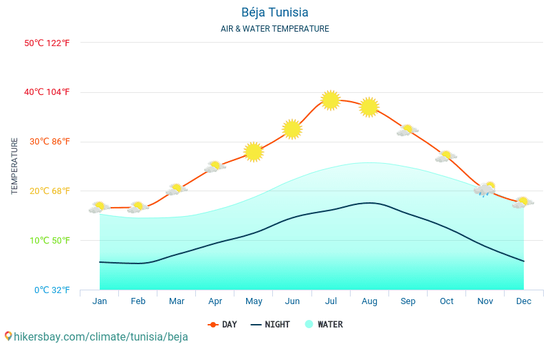 Badża - Temperatura wody w Beja (Tunezja) - miesięczne temperatury powierzchni morskiej dla podróżnych. 2015 - 2024 hikersbay.com