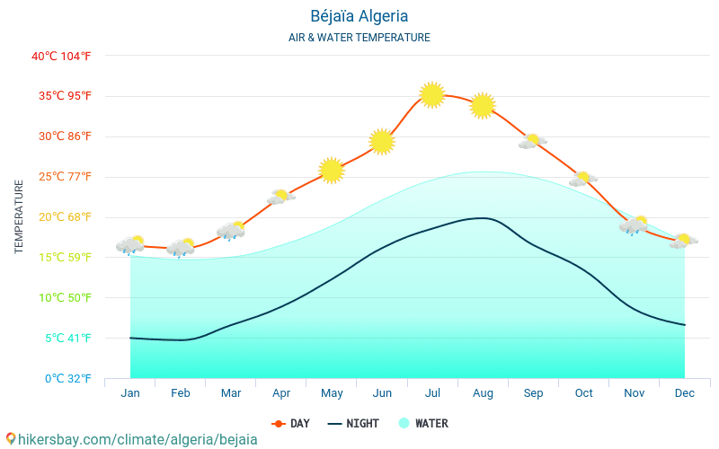 ベジャイア - 旅行者のための ベジャイア (アルジェリア) - 毎月海の表面温度での水の温度。 2015 - 2024 hikersbay.com