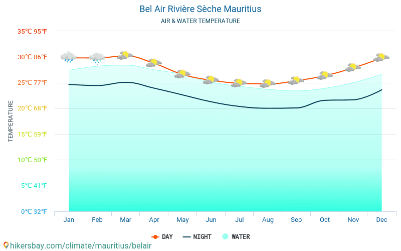 Bel Air Rivière Sèche - Temperaturen i Bel Air Rivière Sèche (Mauritius) - månedlig havoverflaten temperaturer for reisende. 2015 - 2024 hikersbay.com