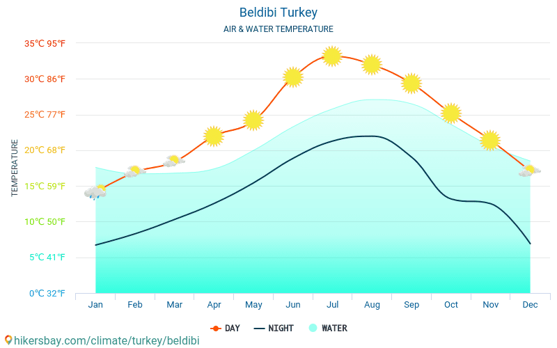 Beldibi - Ūdens temperatūra Beldibi (Turcija) - katru mēnesi jūras virsmas temperatūra ceļotājiem. 2015 - 2024 hikersbay.com
