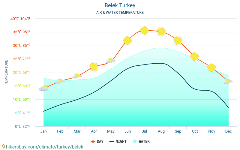Belek - Belek (Türkiye) - Aylık deniz yüzey sıcaklıkları gezginler için su sıcaklığı. 2015 - 2024 hikersbay.com