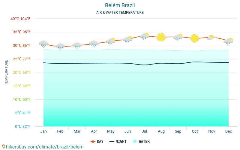 Belém - De temperatuur van het water in Belém (Brazilië) - maandelijks Zee-oppervlaktetemperaturen voor reizigers. 2015 - 2024 hikersbay.com