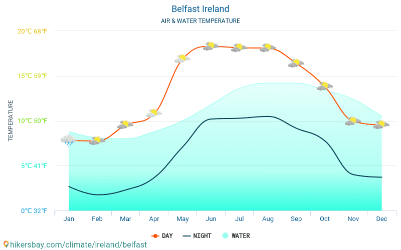 Belfāsta - Ūdens temperatūra Belfāsta (Īrija) - katru mēnesi jūras virsmas temperatūra ceļotājiem. 2015 - 2024 hikersbay.com